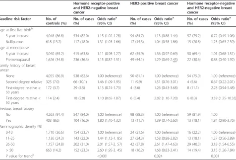Table 4 Association between mammographic density and other selected risk factors, and risk of invasive breast cancerstratified by pathologic subtype in the NBCSP case-control study