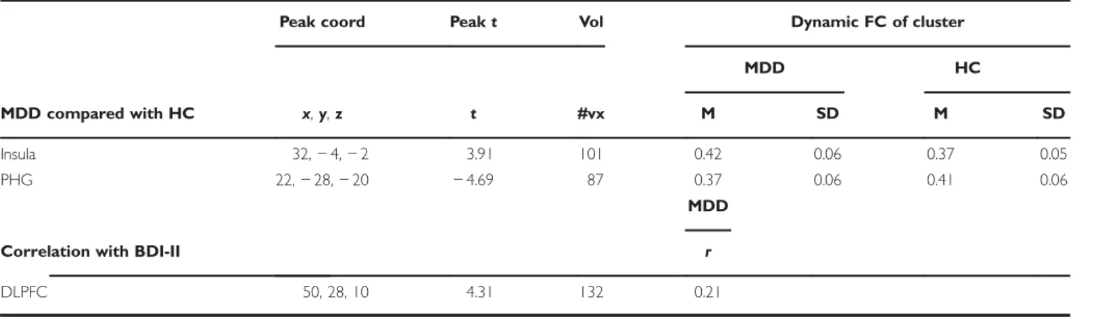 Figure 2 Dynamic resting-state functional connectivity of medial prefrontal cortex (MPFC) as a function of depressive symptom severity.