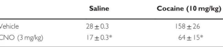 Table 1 Effect of CNO on Spontaneous and Cocaine-Induced Locomotor Activity in Rats Expressing AAV-hM4Di in the Midbrain