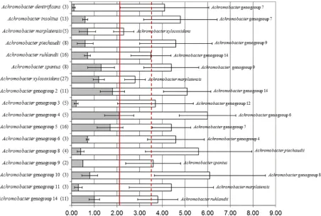 TABLE 2 Analysis of the seven MLST loci in the 150 strains studied