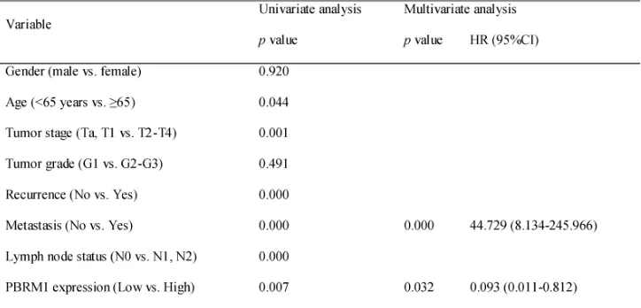 Figure 2: PBRM1 immunohistochemistry of bladder cancer tissue and its association with tumor stage, grade and overall survival