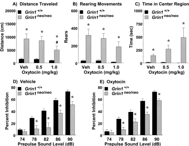 Figure 4. Effects of acute oxytocin on hyperactivity and sensorimotor gating deficits in  Grin1 neo/neo  mice