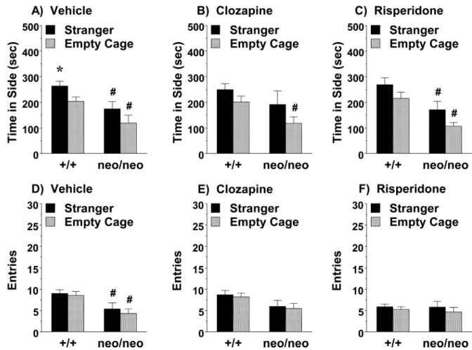 Figure 7. Lack of significant prosocial effects of chronic clozapine or chronic risperidone in  Grin1 neo/neo  mice