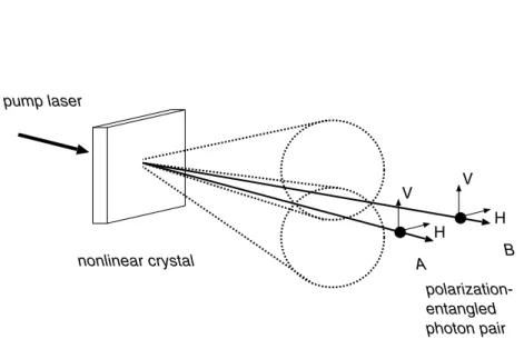 Figure 1.2: Scheme to create polarization-entangled photons by means of para- para-metric down-conversion.