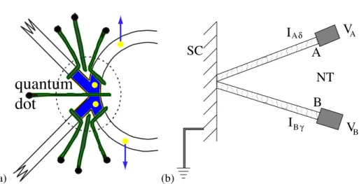 Figure 1.4: Solid-state entanglers making use of interactions. (a) Two coupled quantum dots with a single excess electron in each dot