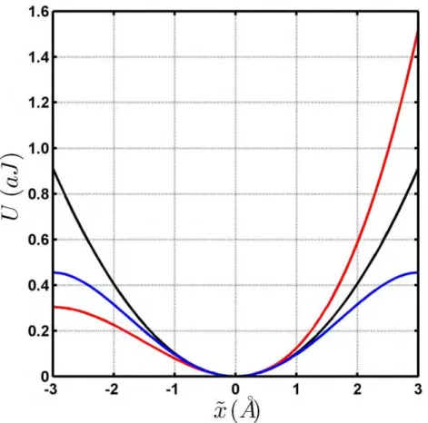 Figure 2.1:  The potential energy plotted as a function of distance away from equilibrium for  an electron bound to a nucleus at three different restoring forces (linear, second-order, and  third-order)