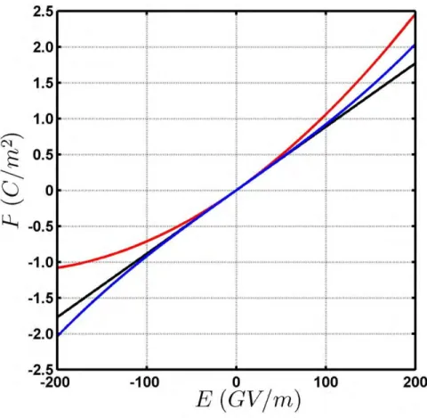 Figure 2.2:  The polarization as a function of electric field for three different descriptions of 