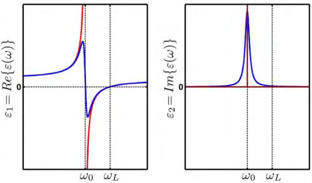 Figure 2.4:  The real,   and imaginary,   components of the dielectric function for  two different damping constants,  0 (red) and  0.2  (blue) (Eq