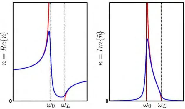 Figure 2.5:  The real,   and imaginary,   components of the index of refraction for  two different damping constants,  0 (red) and  0.2  (blue) (Eq