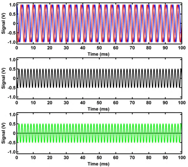 Figure 3.5:  (Upper) plot of   (blue);  275 Hz,  0 and   (red);  275 Hz, 