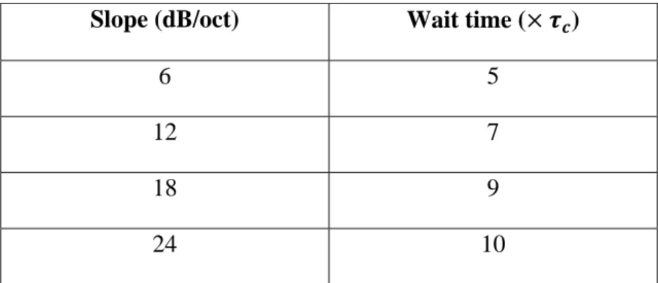Table 3.1:  Roll off vs. wait time for the output signal to reach 9 9%  of its final value