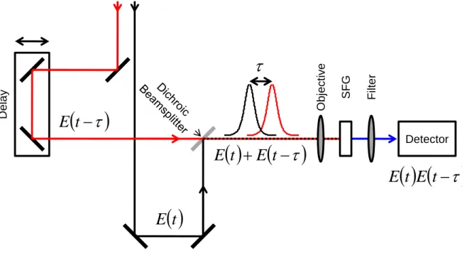 Figure 3.9:  Experimental layout for pump-probe microscopy collinear cross-correlation  using sum-frequency generation (SFG)