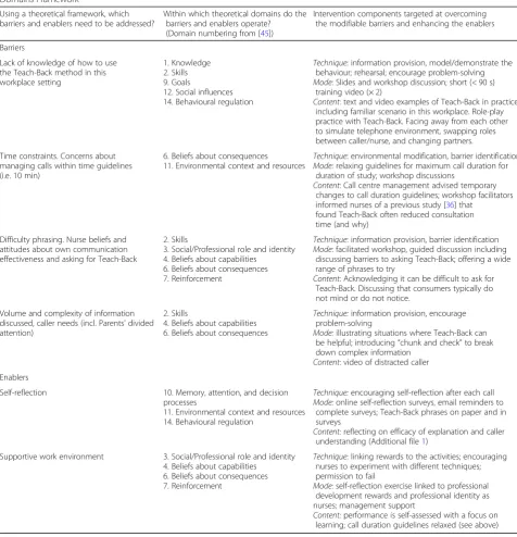 Table 1 Description of barriers, enablers and intervention components for implementing Teach-Back with reference to the TheoreticalDomains Framework