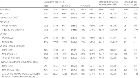 Table 2 Descriptive statistics of health care costs by subsamples