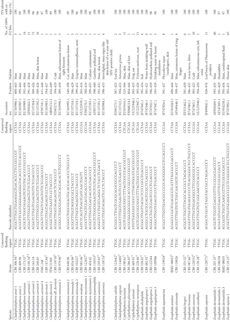 TABLE 1 Compilation and description of 103 proposed barcode identiﬁers