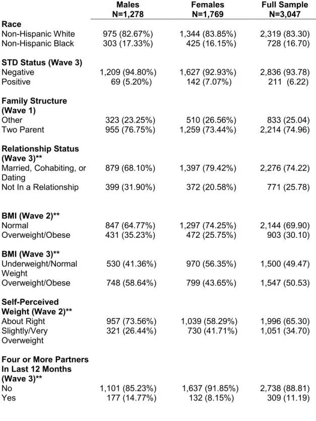 TABLE 1: Percentage distribution of the analytic sample from the National 