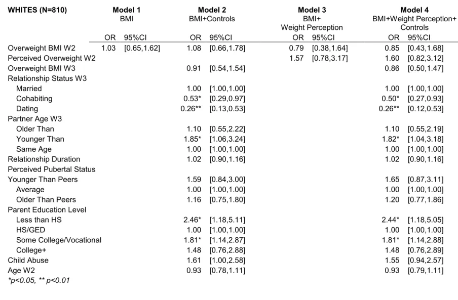 TABLE 17: Odds Ratios and 95% confidence intervals for the association between adolescent overweight, self-perceived   overweight BMI, and IPV victimization during young adulthood, males, by race    