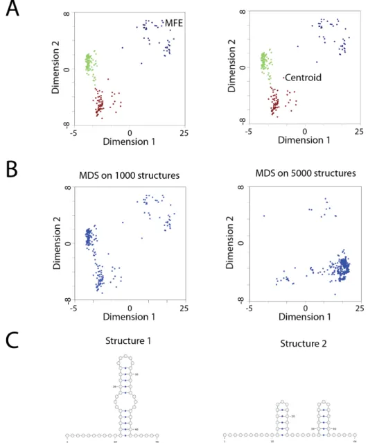 Figure 1.5 Current methods for RNA structure visualization. 
