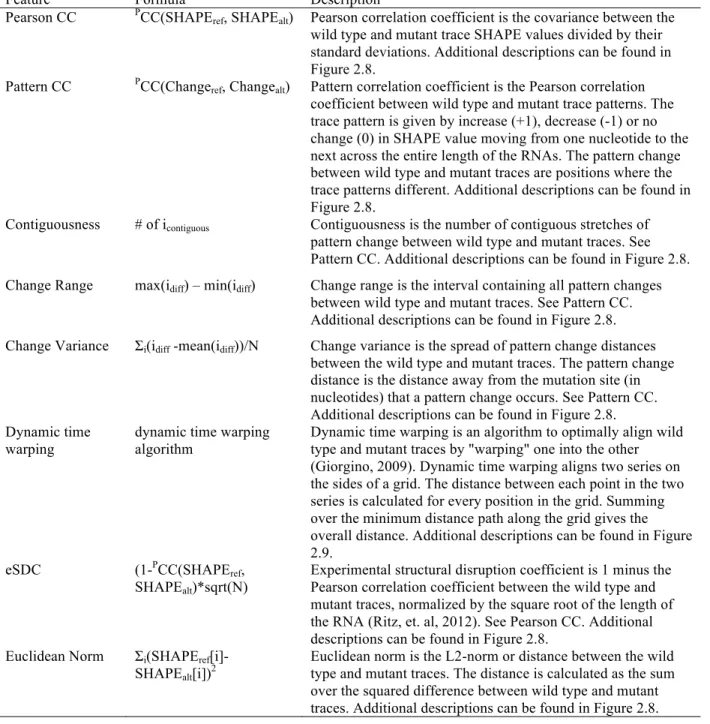 Table 2.2 Features used to quantify differences between WT and mutant traces 