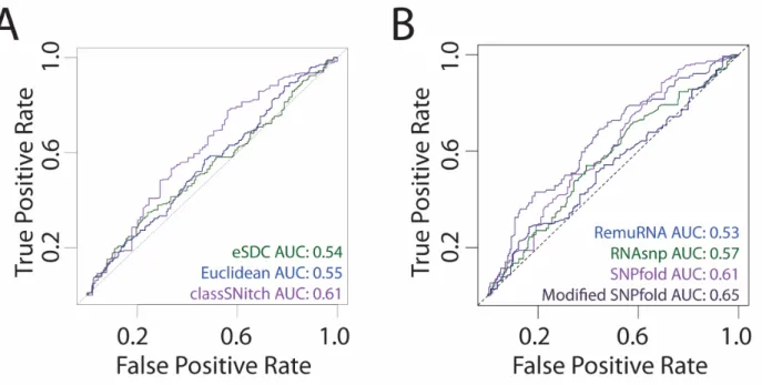 Figure 2.5 Improving the performance of structure change prediction algorithms  A) We performed ROC curve analysis for SNPfold, a structure change prediction algorithm,  using classSNitch (purple), eSDC (green) and the Euclidean norm (blue) to classify the