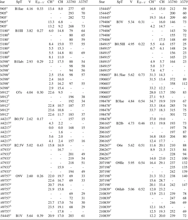 Table 1. This table lists the stellar parameters of the programme stars and measurements of the equivalent width of CH and CH + features as well as of the diffuse interstellar bands at 5780 and 5797 ˚ A