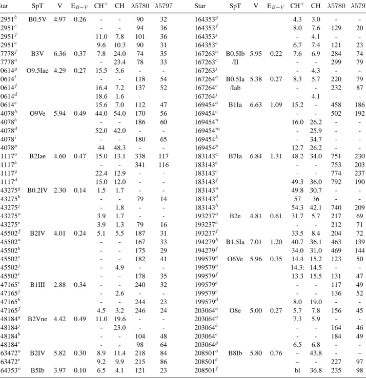 Table 2. This table lists the stellar parameters of the programme stars and measurements of the equivalent width of CH and CH + features as well as of the diffuse interstellar bands at 5780 and 5797 ˚ A