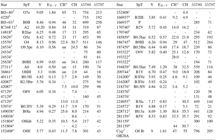 Table 3. This table lists the stellar parameters of the programme stars and measurements of the equivalent width of CH and CH + features as well as of the diffuse interstellar bands at 5780 and 5797 ˚ A