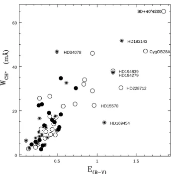 Fig. 4. Fig. 4 displays the correlation between the narrow diffuse band at 5797 ˚ A and E B−V 