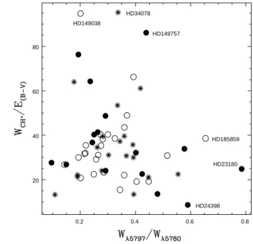 Fig. 5. This figure presents the relation of the ratio CH/E B−V to that of the 5797 to 5780 ˚ A DIBs