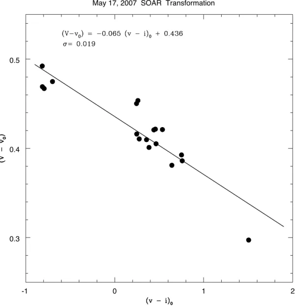 Figure 4.11: Linear fit of standard V versus extinction-corrected instrumental color for the standard stars for the night of May 17/18, 2007