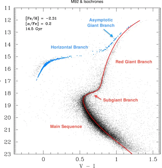 Figure 1.4: CMD of globular cluster M92 with Dartmouth isochrone (red) and synthetic horizontal branch (indigo) overplotted in order to highlight major evolutionary sequences.