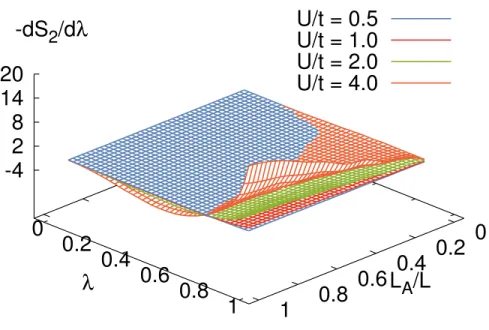 Figure 1.1: HMC results for the source (integrand) with U/t = 0.5, 1.0, 2.0, and 4.0 (from bottom to top at λ = 1) as functions of the auxiliary parameter λ and of the region size L A , for a system of size N x = 10 sites.