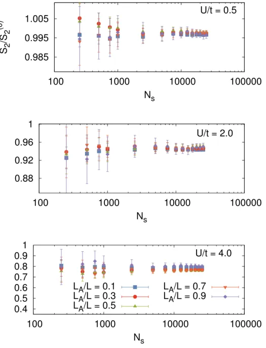 Figure 1.3: Second R´enyi entropy (in units of the noninteracting value) as a function of the number of samples N s for coupling strengths U/t = 0.5, 2.0, and 4.0 shown from top to bottom