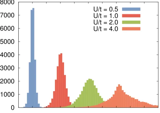 Figure 1.7: A histogram showing the distribution of our results for the derivative dS 2 /dλ for system size L A /L = 0.8, auxiliary parameter λ ' 0.83, and Hubbard couplings U/t = 0.5, 1.0, 2.0, 4.0