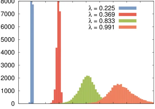 Figure 1.8: Histogram showing the statistical distribution of our results for the derivative dS 2 /dλ for system size L A /L = 0.8, auxiliary parameter λ ' 0.225, 0.369, 0.833, 0.991, and coupling strength U/t = 2.0