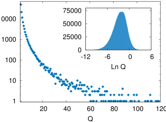 Figure 2.1: Statistical distribution of the observable Q[ {σ}] of the na¨ıve free-fermion decomposition method, i.e