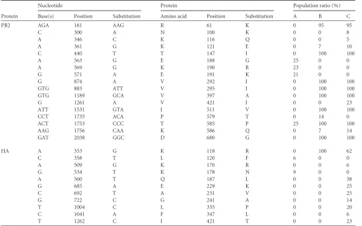 TABLE 3 Nonsynonymous single nucleotide polymorphisms (SNPs) detected on PB2 and HAa