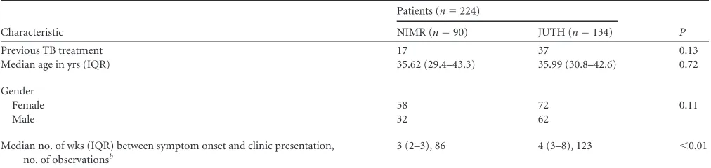 TABLE 1 Patient characteristics at study entry by site locationa