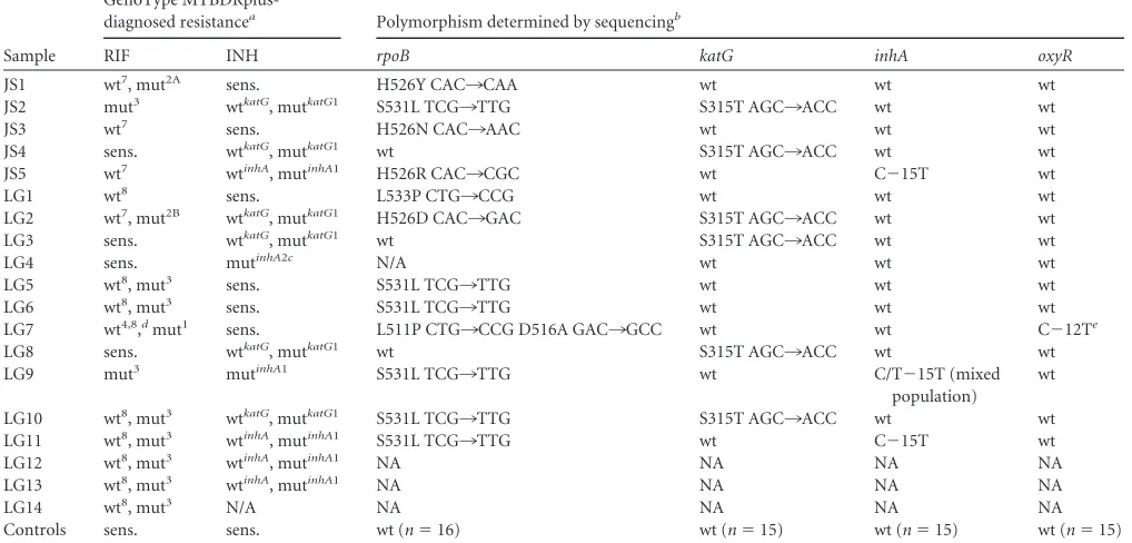 TABLE 4 Resistance proﬁles of samples from NIMR (LG) and JUTH (JS) in Nigeria