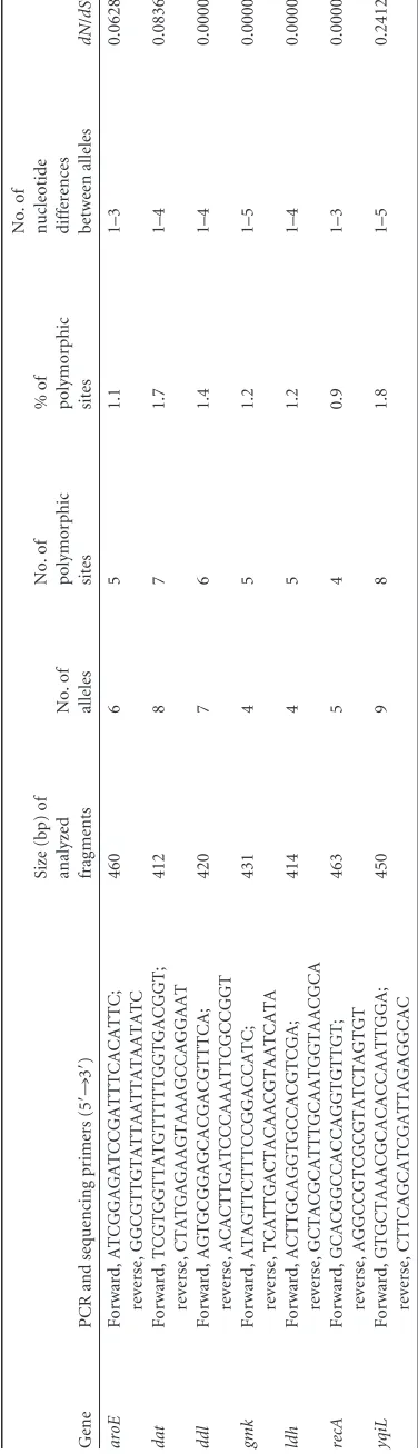 TABLE 1 Genetic polymorphism of the seven housekeeping genes analyzed by MLST