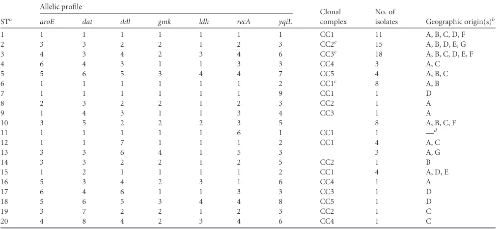 TABLE 2 Characteristics of the 20 allelic proﬁles (STs) and clonal complexes