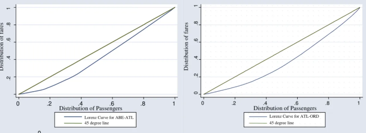 Figure 3: ABE-ATL Lorenz Curve         Figure 4: ATL-ORD Lorenz Curve  As market traffic increases, the number of fares offered tends to increase as well,  providing more points of reference for the Lorenz curve