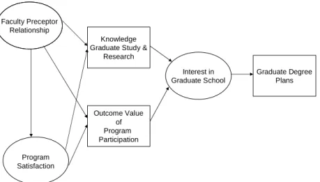 Figure 2. Conceptual model of program outcomes associated with educational plans for a graduate degree.