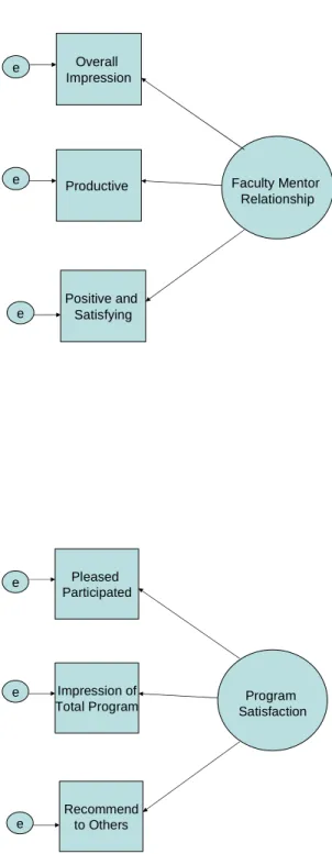 Figure 3. Proposed measurement models of faculty mentor relationship and program satisfaction.