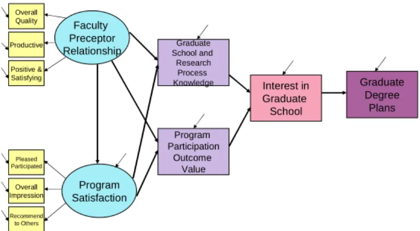Figure 4. Initial structural model of the association between program outcomes and plans to pursue graduate study.