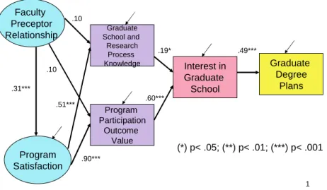 Figure 5. Results of the structural model test of the association between program participation and plans to pursue graduate study with sample one 2 (14, N= 319) = 17.47, p = .23 CFI = 1.00, TLI = 1.00, RMSEA = .03, SRMR = .04.