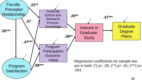 Figure 6. Initial structural model with standardized coefficients for sample two,  2 (15, N= 317) = 19.78, p=.18, CFI= 1.00, TLI= 1.00, RMSEA= .03, SRMR= .04.