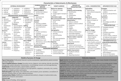 Fig. 3 Taxonomy for evaluation and explication of implementation of evidence-based health information products and services (adapted withpermission from Harris et al