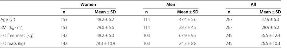 Table 1 Descriptive characteristics of the study sample (n = 267)
