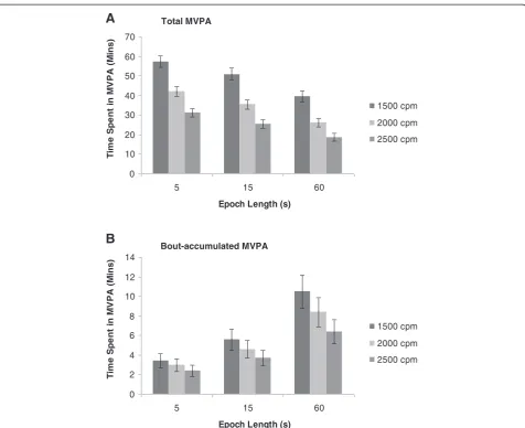 Figure 1 Mean time spent in total and bout-accumulated moderate-to-vigorous physical activity, by epoch length.points (1500 cpm, 2000 cpm and 2500 cpm) displayed for each epoch